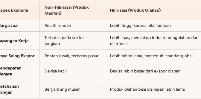Hilirisasi Produk Perikanan: Mendorong Nilai Tambah dan Pertumbuhan Ekonomi